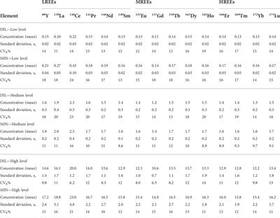 Comparative study of two methods for rare earth elements analysis in human urine samples using inductively coupled plasma-mass spectrometry